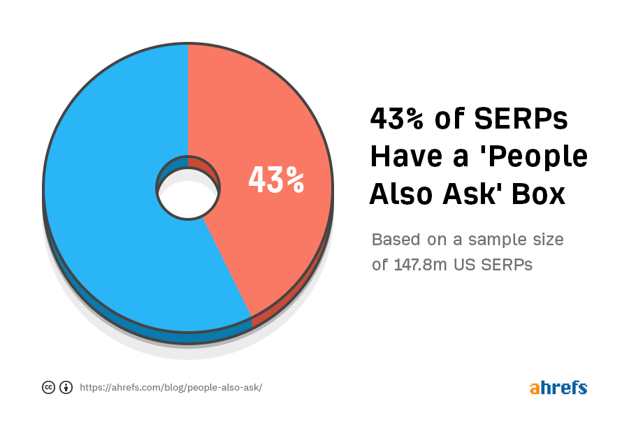 serp "people also ask"