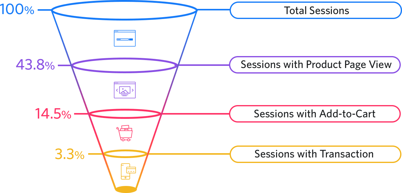 funnel conversioni e-commerce