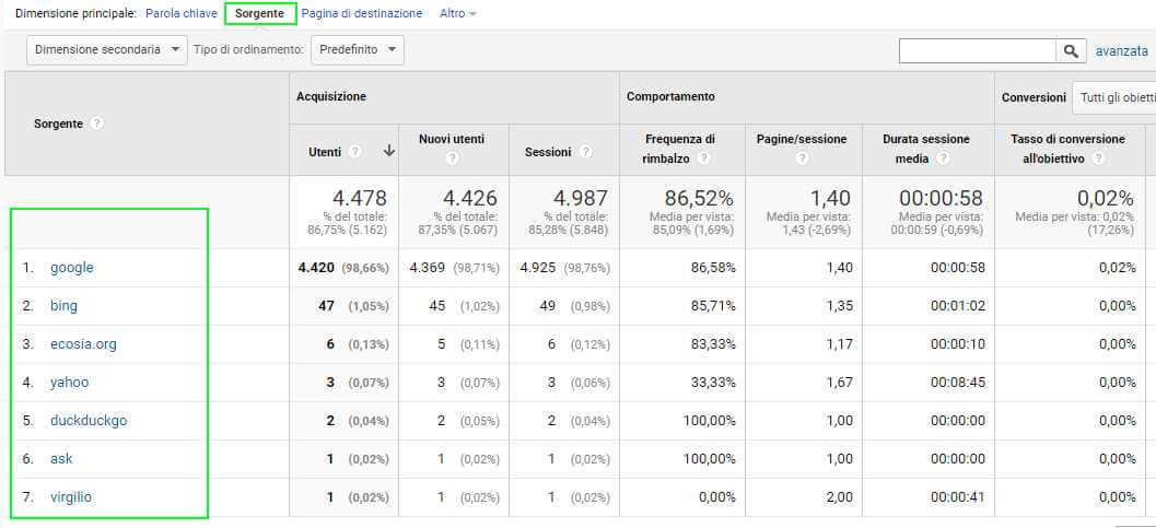sorgenti di traffico organico in analytics