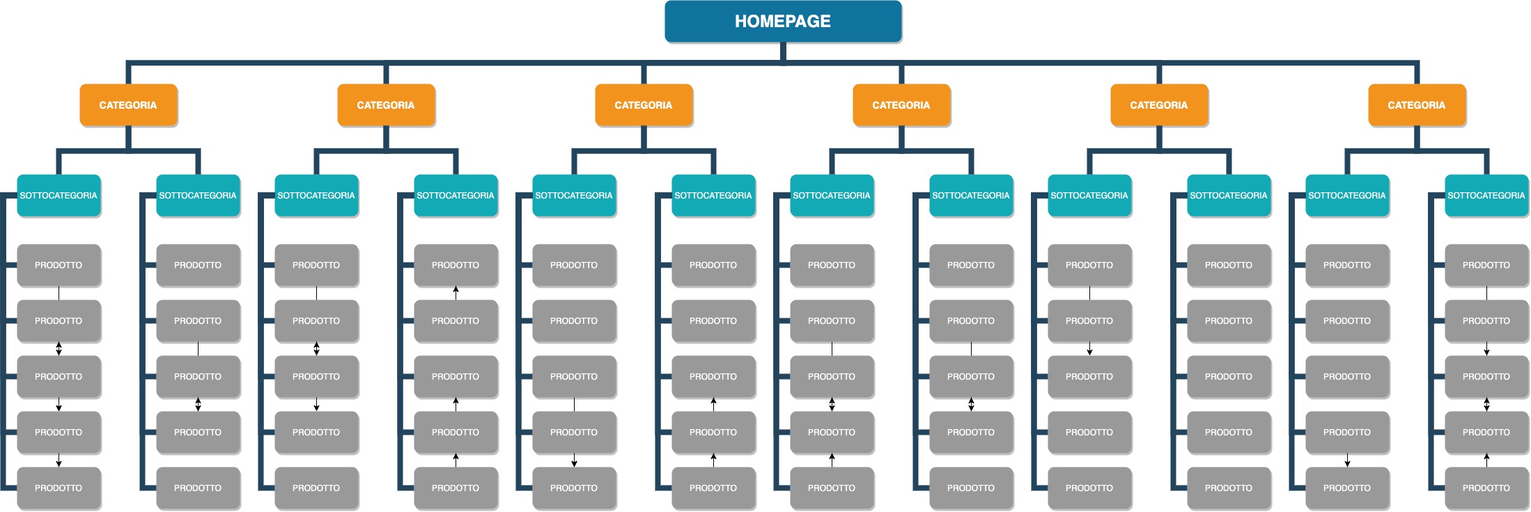 struttura sito ecommerce